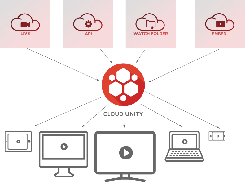 unity cloud build vs manual source control