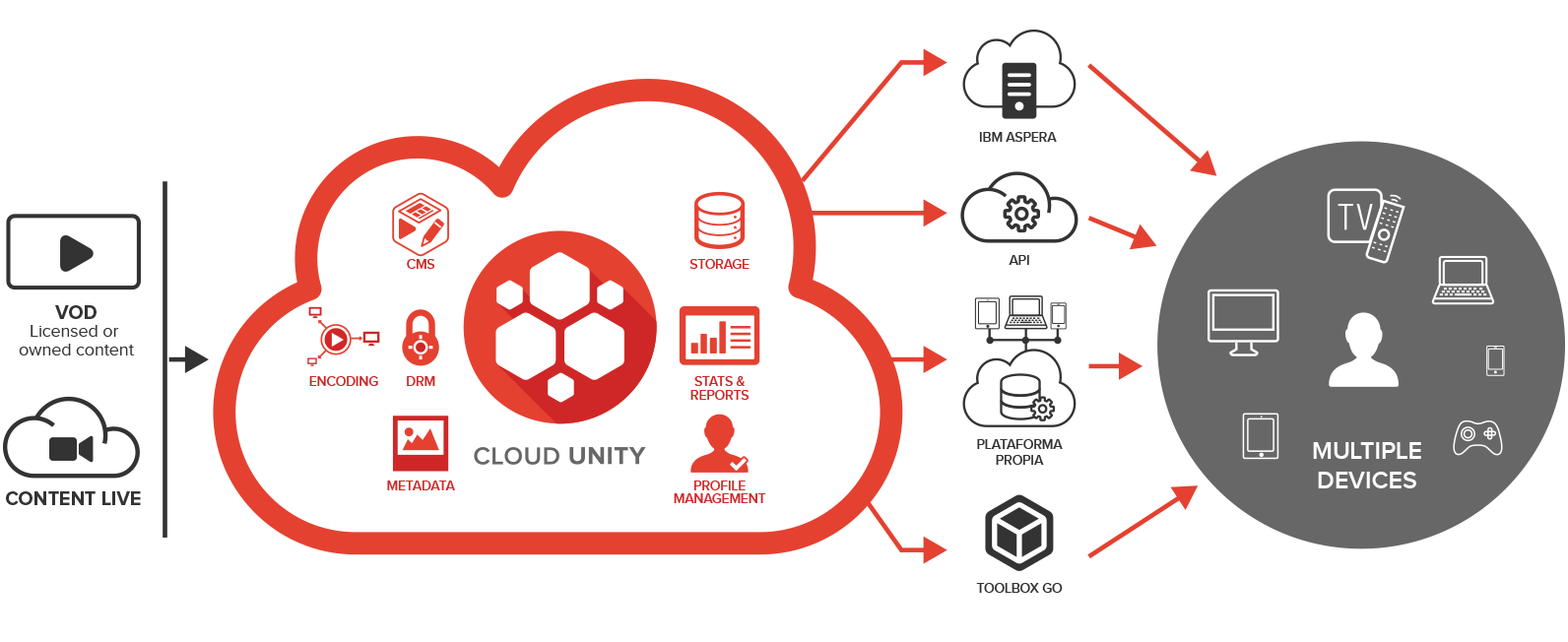 cloud-unity cloud-unity